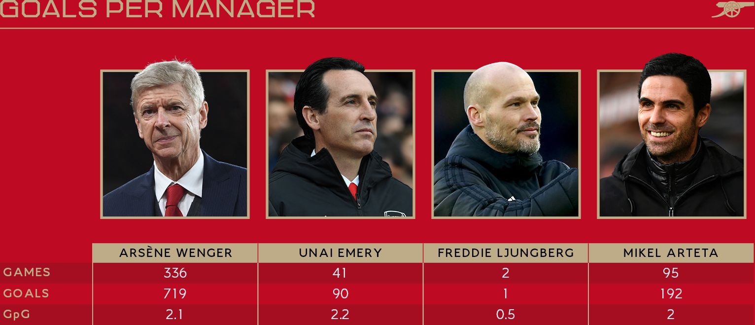 Table: Goals Per Manager