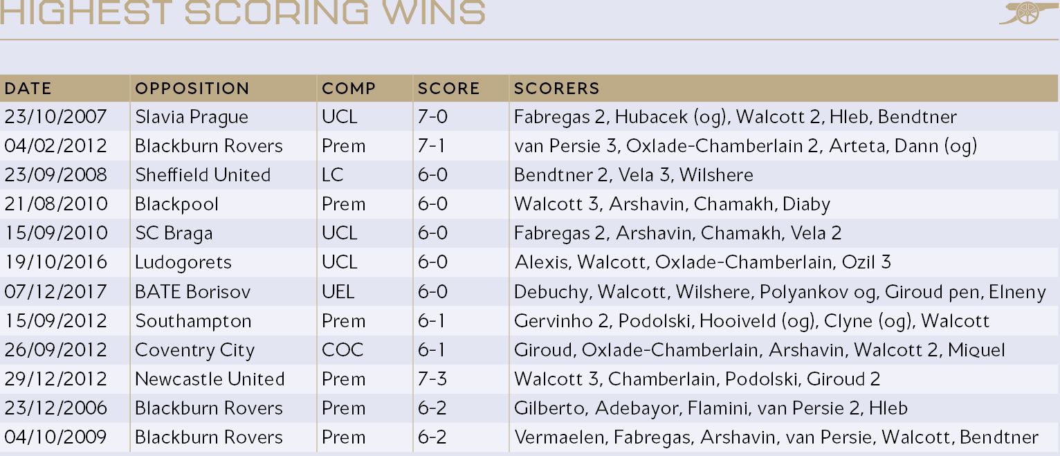 Table: Highest Scoring Wins