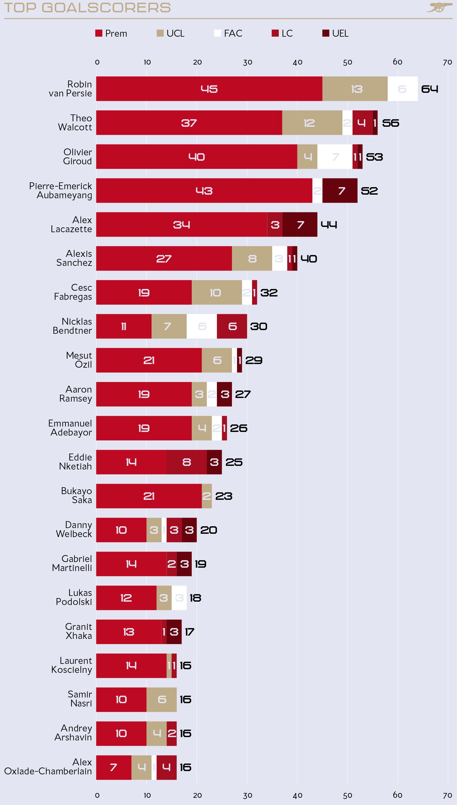 Graph: Top Goalscorers