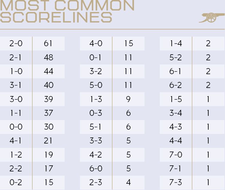 Table: Most Common Scorelines