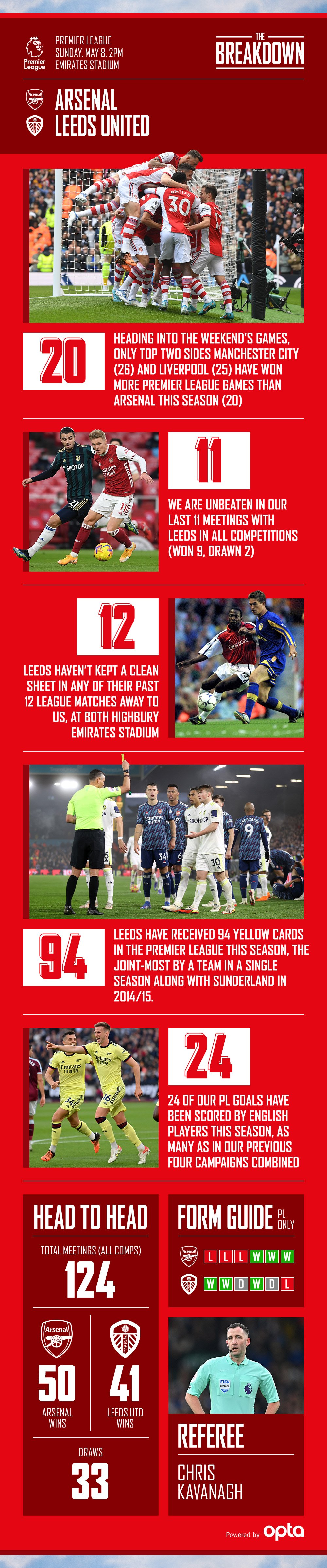 Arsenal vs Leeds United Breakdown