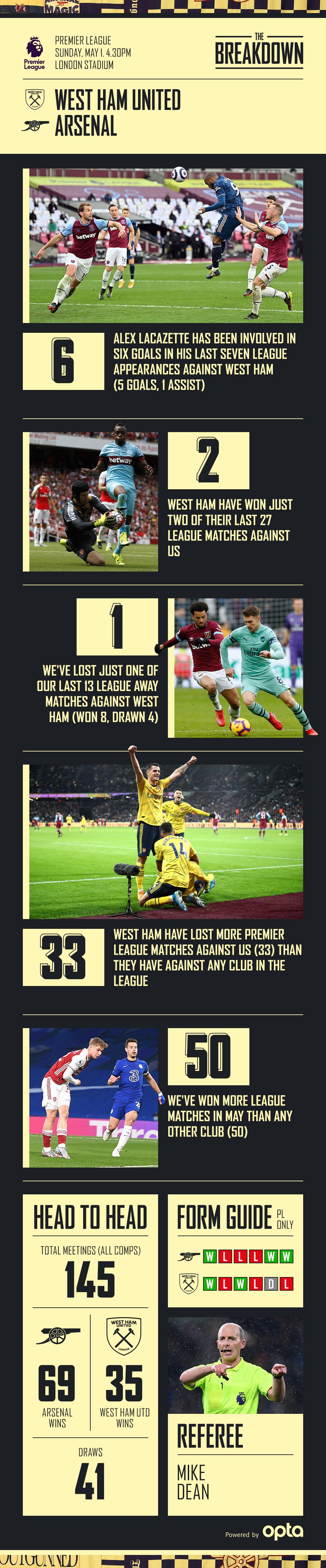 West Ham United vs Arsenal Breakdown