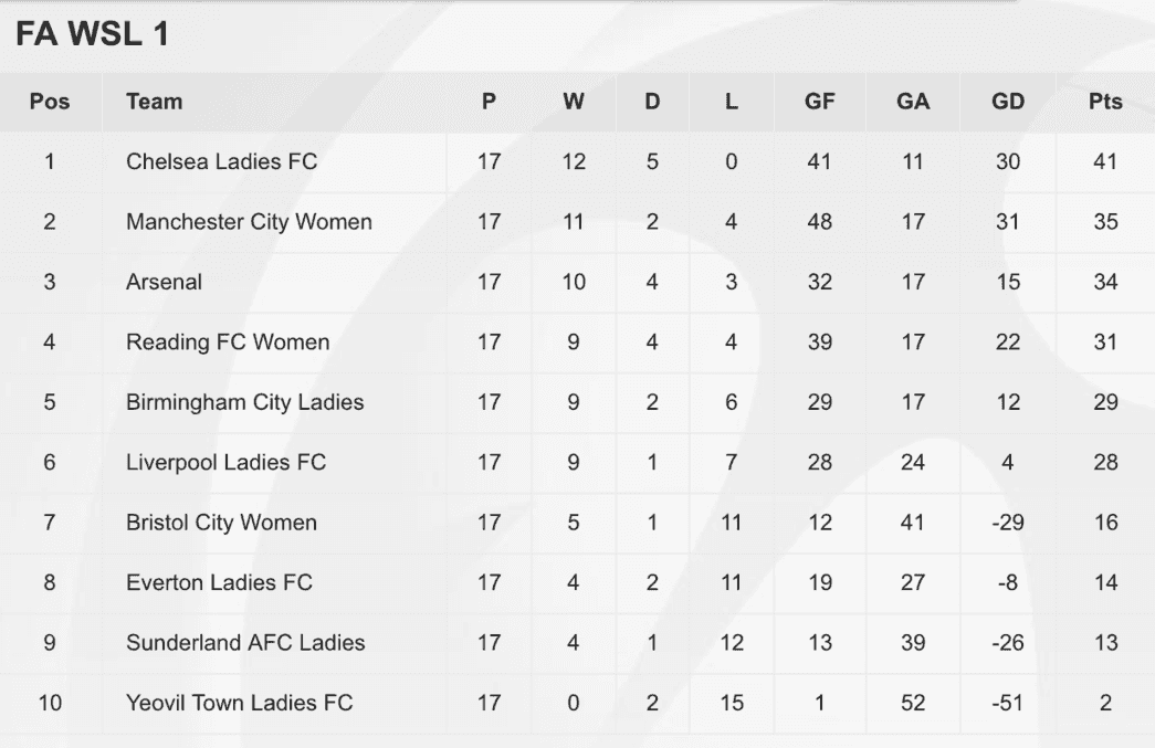 Women's Super League table