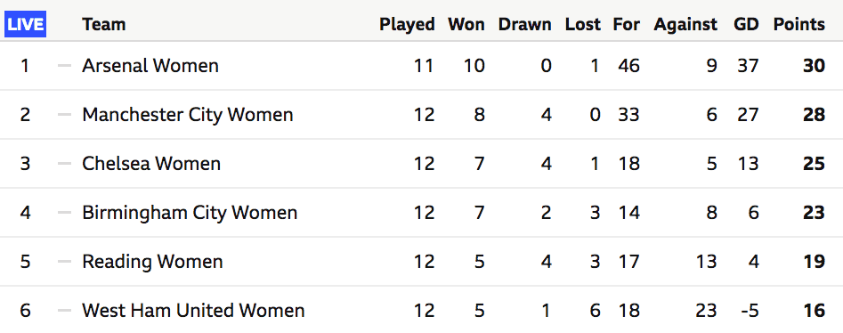 WSL table 